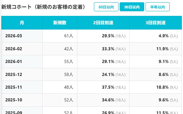 新規客の定着率（コホート分析）