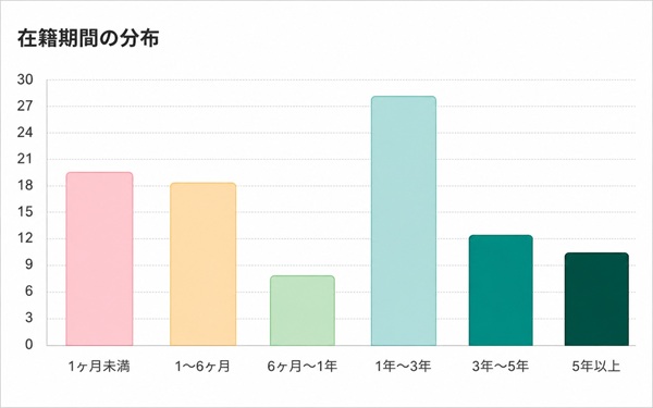 在籍分析