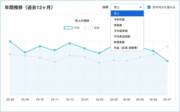 年間推移（前年同月比）