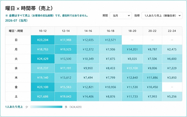 曜日×時間帯ヒートマップ
